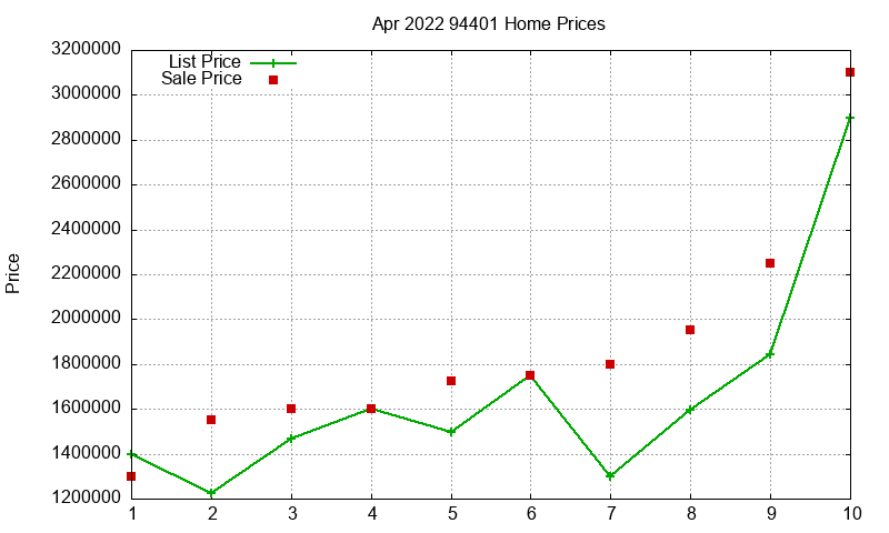 94401 Homes Just Sold 2022-04 94401 Homes Just Sold 2022-04