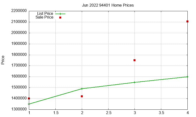 94401 Homes Just Sold 2022-06