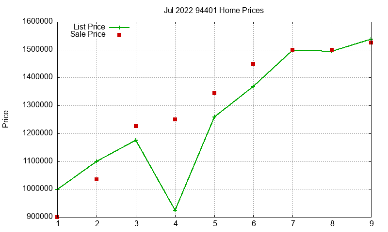 94401 Homes Just Sold 2022-07 94401 Homes Just Sold 2022-07