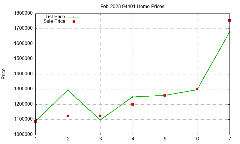 94401 Homes Just Sold 2023-02 94401 Homes Just Sold 2023-02