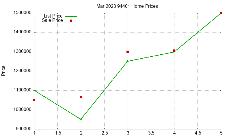 94401 Homes Just Sold 2023-03 94401 Homes Just Sold 2023-03