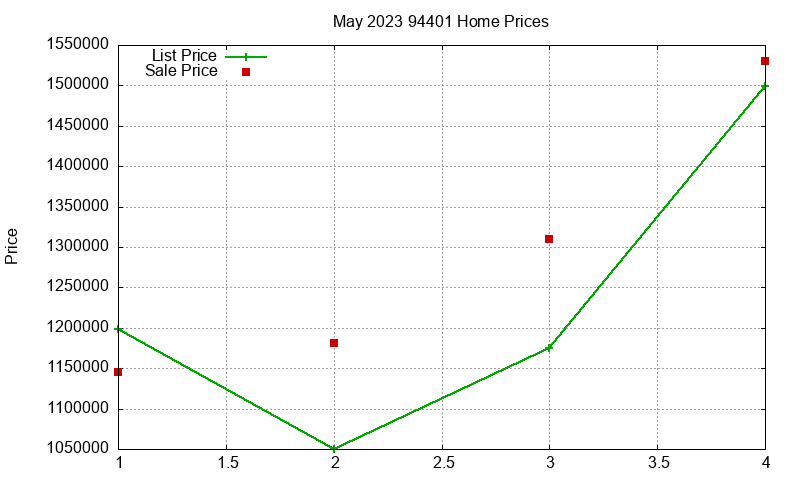 94401 Homes Just Sold 2023-05