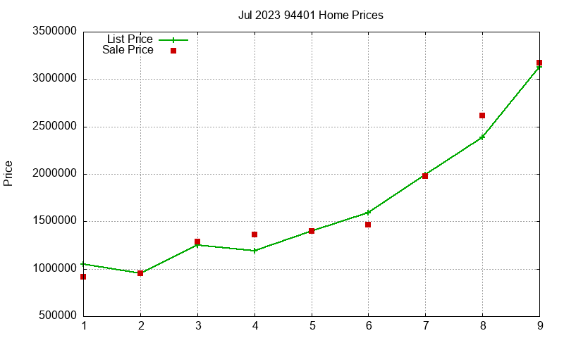 94401 Homes Just Sold 2023-07 94401 Homes Just Sold 2023-07