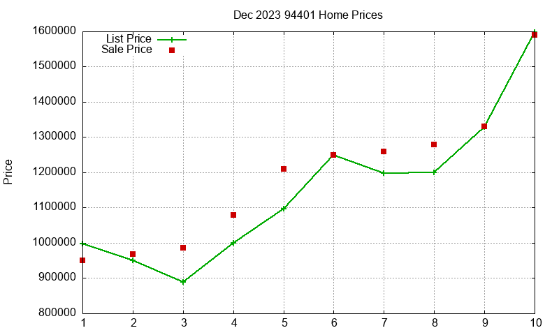 94401 Homes Just Sold 2023-12 94401 Homes Just Sold 2023-12