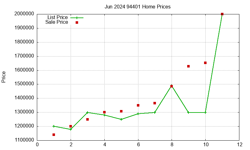 94401 Homes Just Sold 2024-06