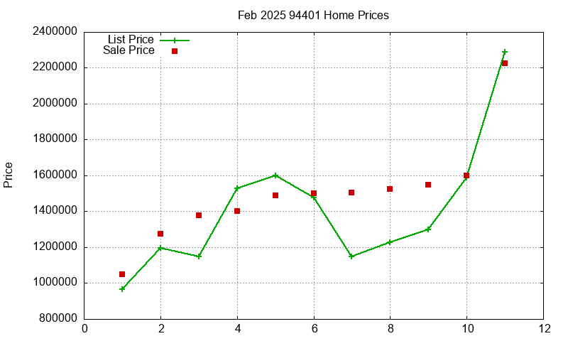 94401 Homes Just Sold 2025-02