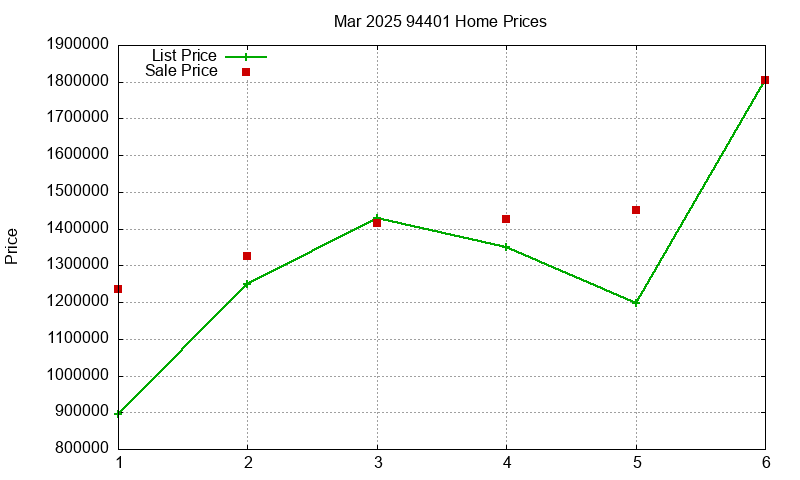 94401 Homes Just Sold 2025-03