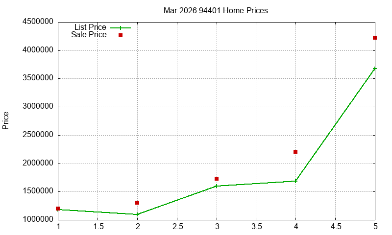 94401 Homes Just Sold 2026-03