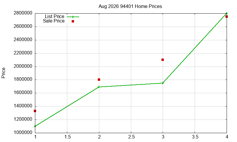 94401 Homes Just Sold 2026-08