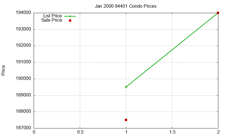 94401 Condos Just Sold 2000-01 94401 Condos Just Sold 2000-01