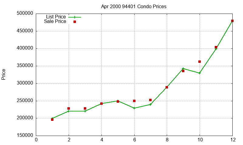 94401 Condos Just Sold 2000-04