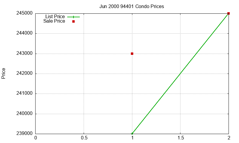 94401 Condos Just Sold 2000-06 94401 Condos Just Sold 2000-06