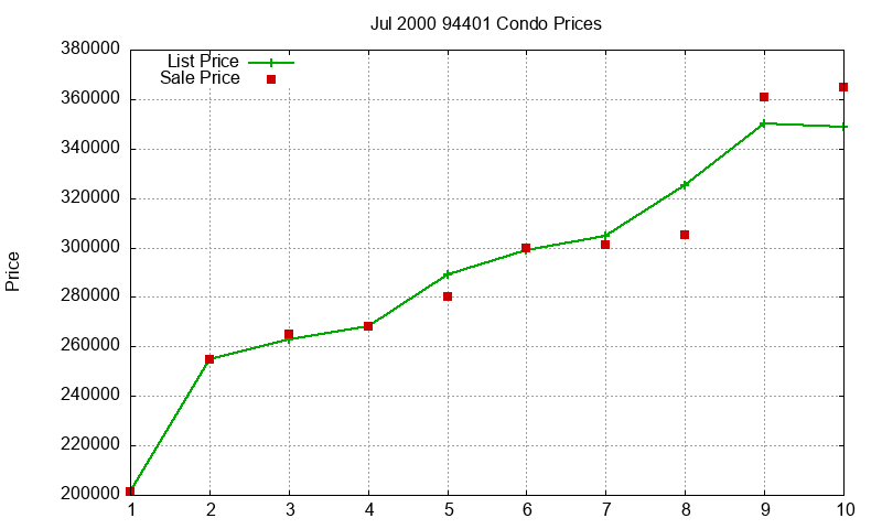 94401 Condos Just Sold 2000-07 94401 Condos Just Sold 2000-07