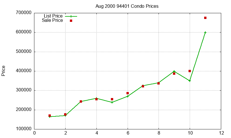 94401 Condos Just Sold 2000-08 94401 Condos Just Sold 2000-08