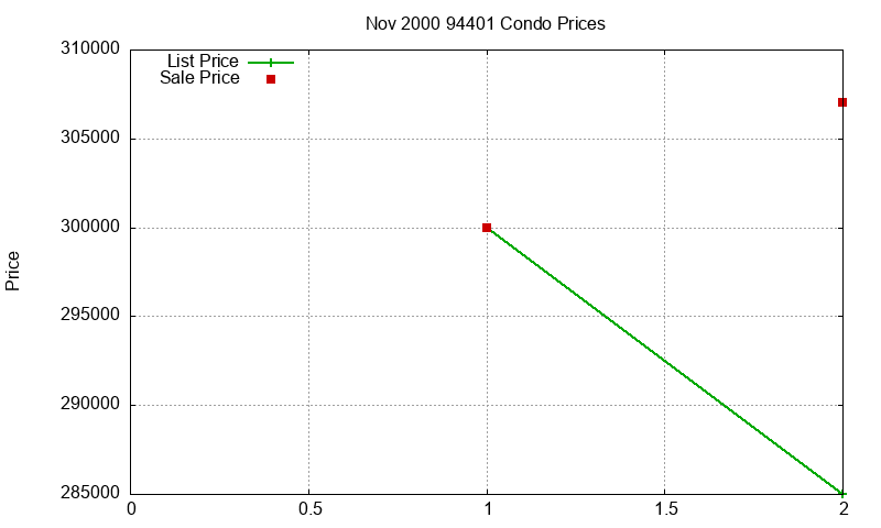 94401 Condos Just Sold 2000-11 94401 Condos Just Sold 2000-11