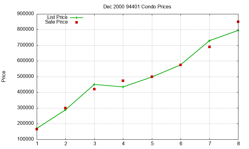 94401 Condos Just Sold 2000-12 94401 Condos Just Sold 2000-12
