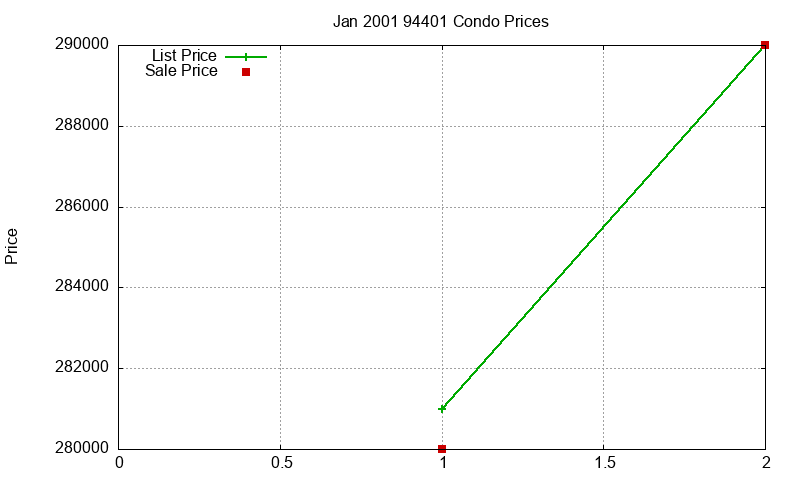94401 Condos Just Sold 2001-01 94401 Condos Just Sold 2001-01