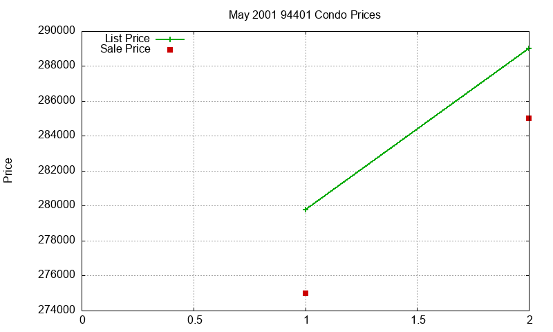94401 Condos Just Sold 2001-05