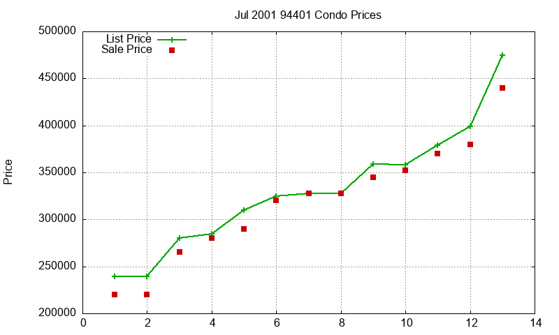 94401 Condos Just Sold 2001-07 94401 Condos Just Sold 2001-07