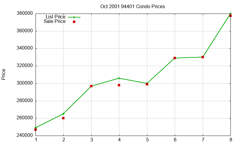 94401 Condos Just Sold 2001-10