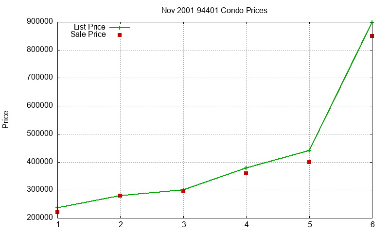 94401 Condos Just Sold 2001-11
