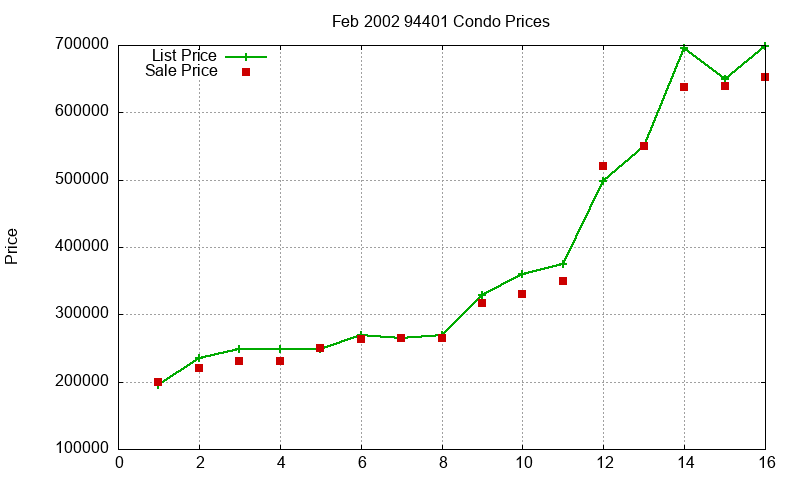94401 Condos Just Sold 2002-02 94401 Condos Just Sold 2002-02