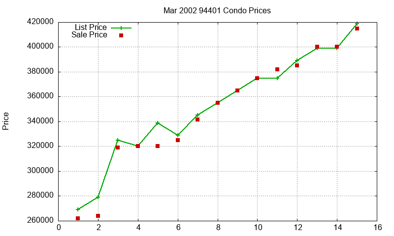 94401 Condos Just Sold 2002-03 94401 Condos Just Sold 2002-03