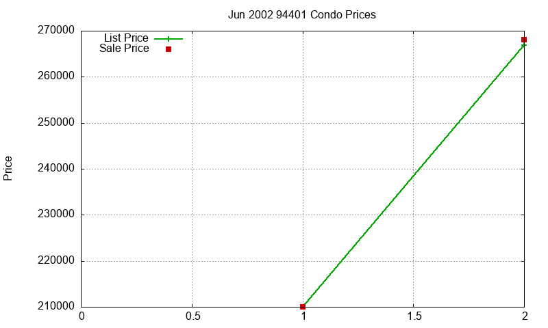 94401 Condos Just Sold 2002-06 94401 Condos Just Sold 2002-06