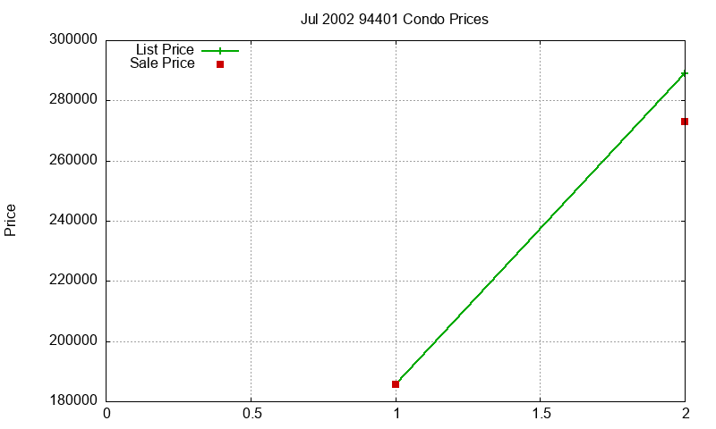 94401 Condos Just Sold 2002-07 94401 Condos Just Sold 2002-07