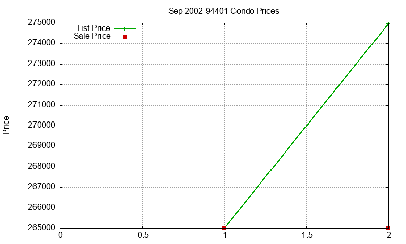 94401 Condos Just Sold 2002-09