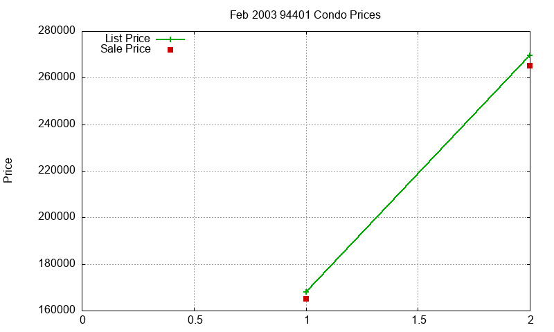 94401 Condos Just Sold 2003-02