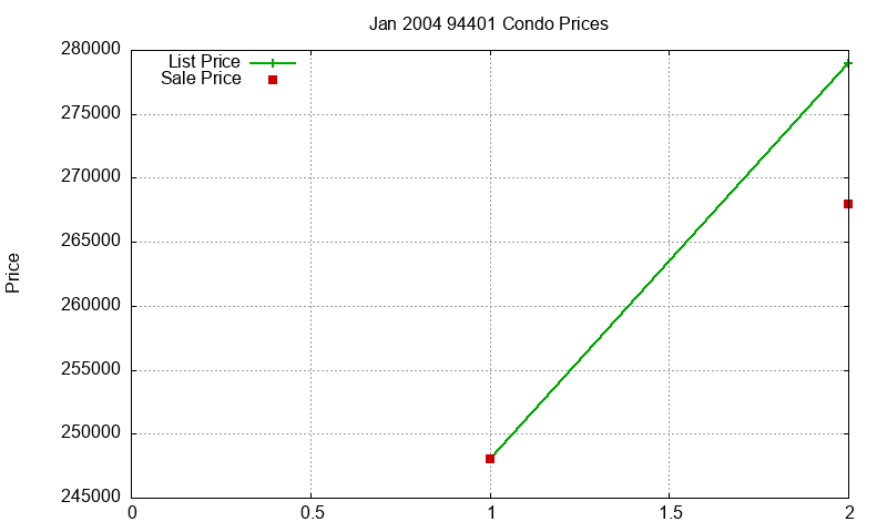 94401 Condos Just Sold 2004-01 94401 Condos Just Sold 2004-01