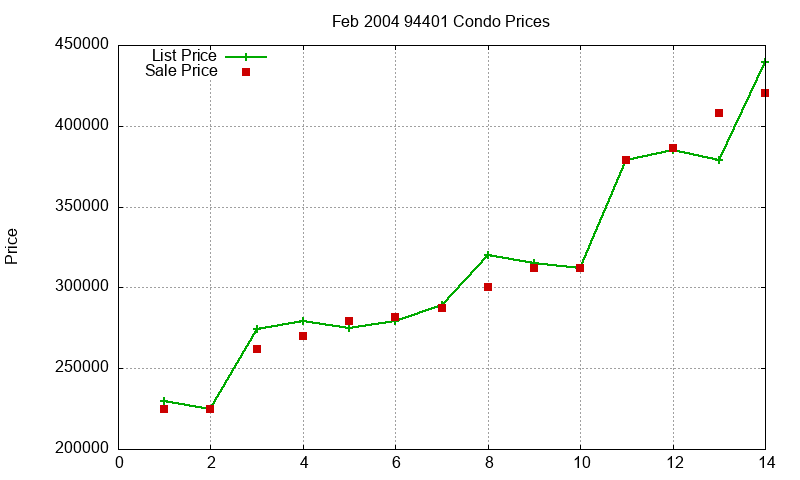 94401 Condos Just Sold 2004-02 94401 Condos Just Sold 2004-02