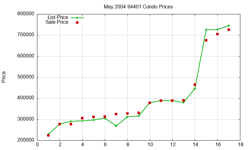 94401 Condos Just Sold 2004-05 94401 Condos Just Sold 2004-05