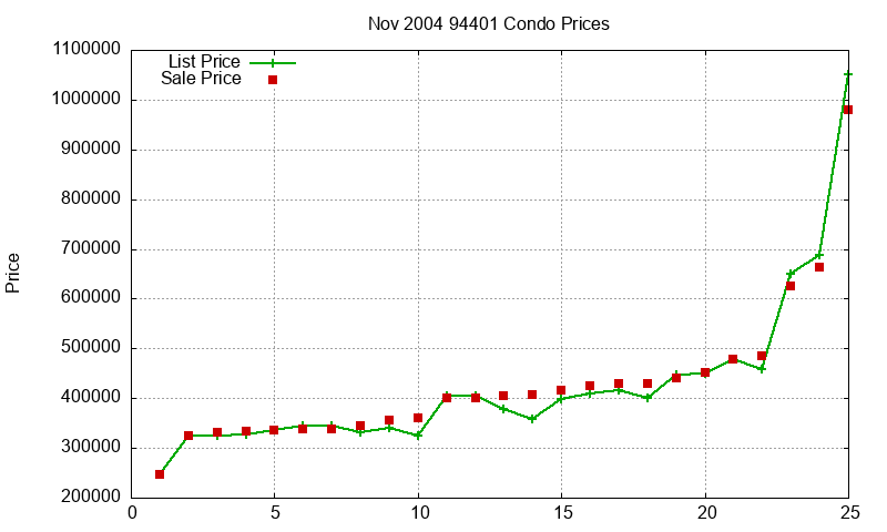 94401 Condos Just Sold 2004-11