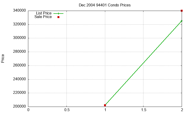 94401 Condos Just Sold 2004-12