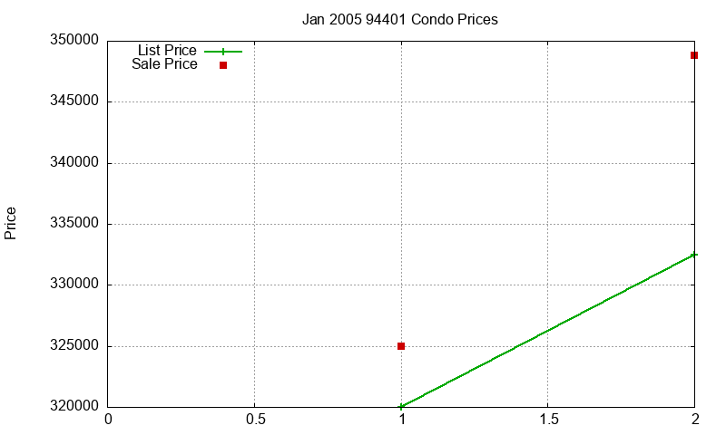 94401 Condos Just Sold 2005-01