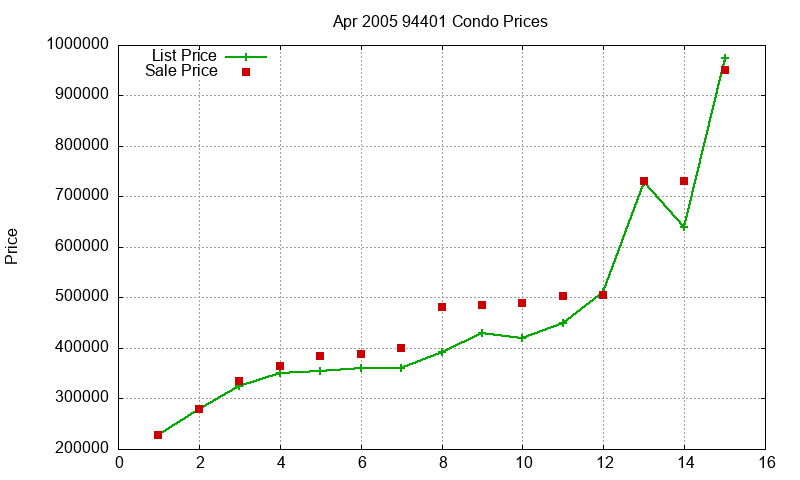 94401 Condos Just Sold 2005-04 94401 Condos Just Sold 2005-04