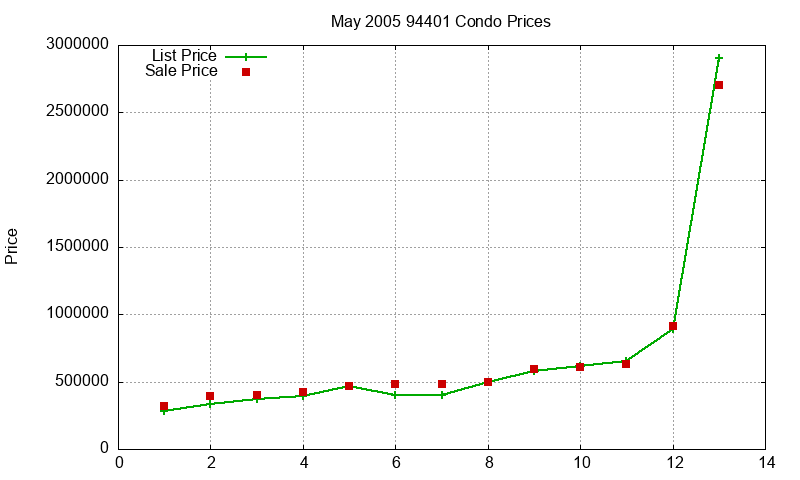 94401 Condos Just Sold 2005-05