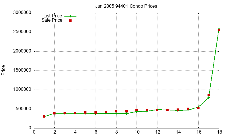94401 Condos Just Sold 2005-06