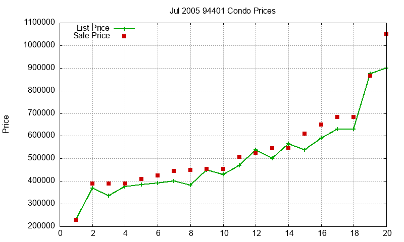 94401 Condos Just Sold 2005-07
