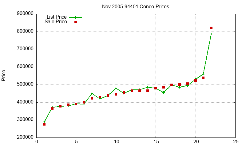 94401 Condos Just Sold 2005-11 94401 Condos Just Sold 2005-11