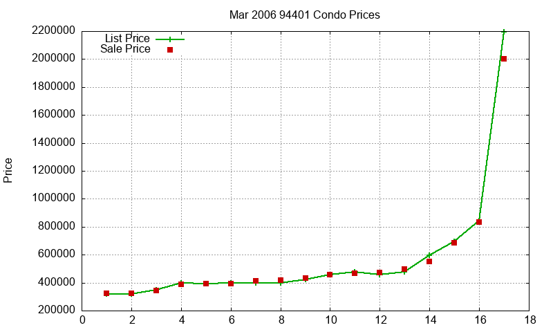 94401 Condos Just Sold 2006-03 94401 Condos Just Sold 2006-03
