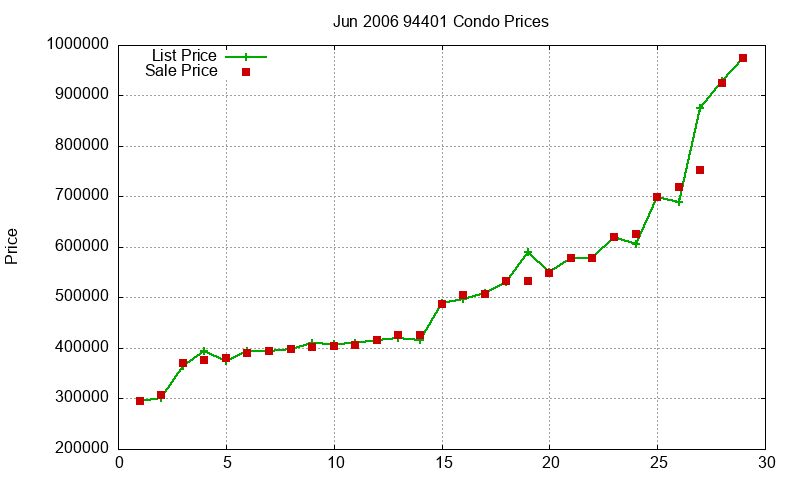 94401 Condos Just Sold 2006-06