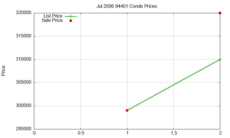 94401 Condos Just Sold 2006-07 94401 Condos Just Sold 2006-07