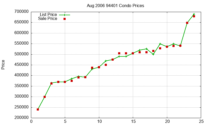 94401 Condos Just Sold 2006-08