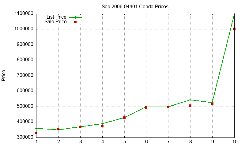 94401 Condos Just Sold 2006-09