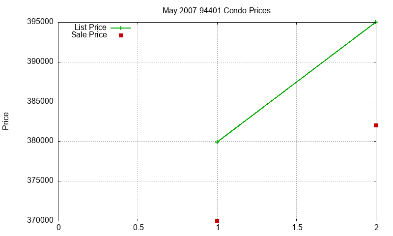 94401 Condos Just Sold 2007-05