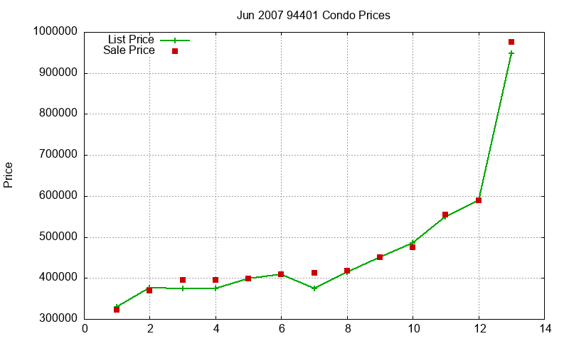 94401 Condos Just Sold 2007-06