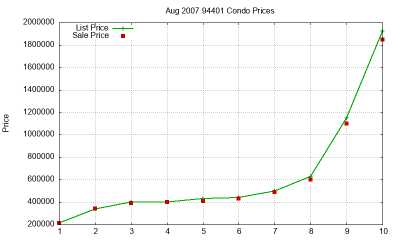 94401 Condos Just Sold 2007-08